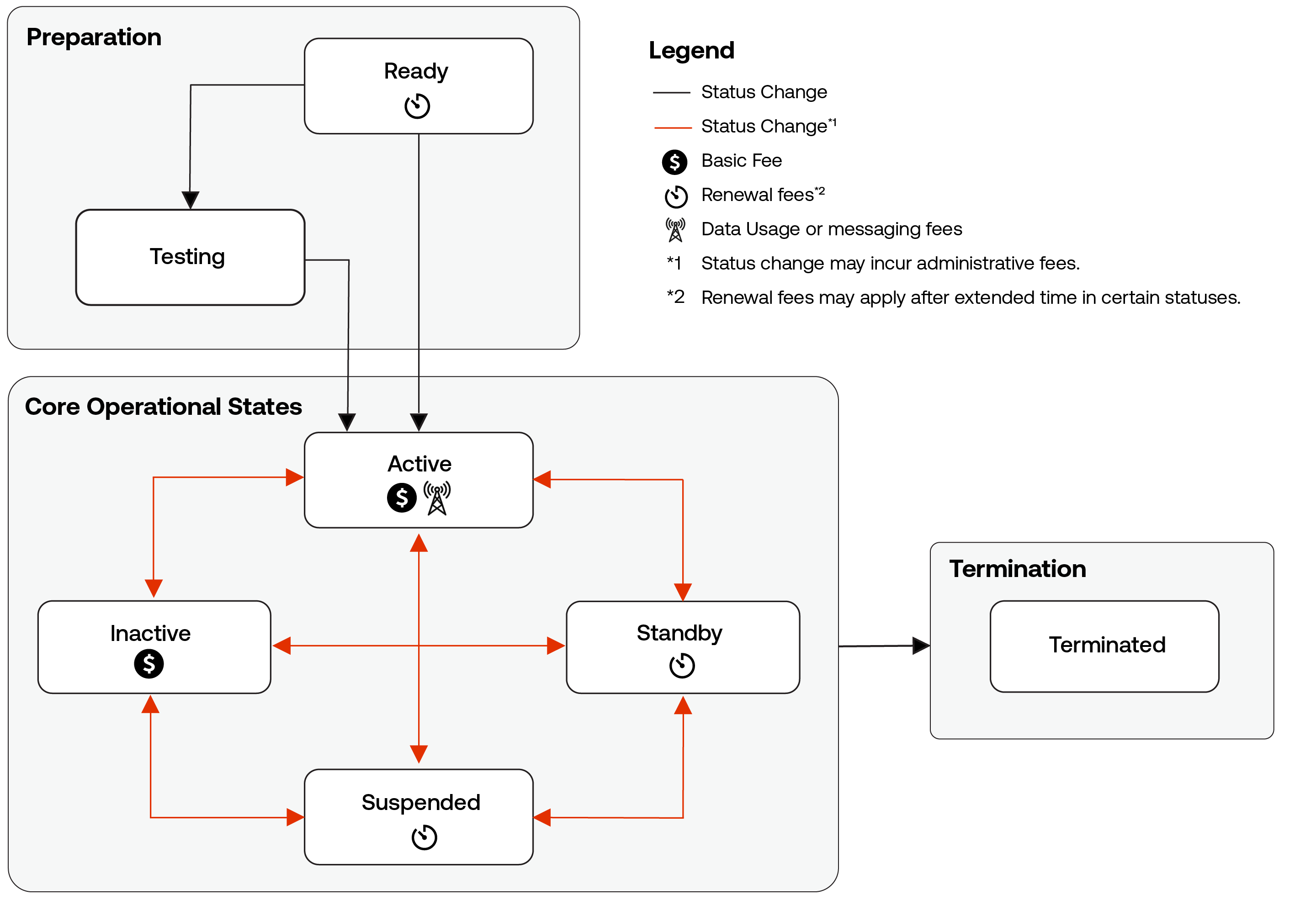 Billing Behavior
