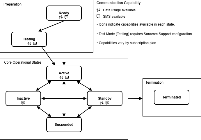 IoT SIM Lifecycle