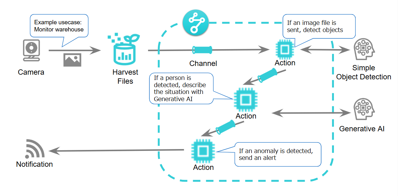 Flux App architecture diagram of an example warehouse monitoring application