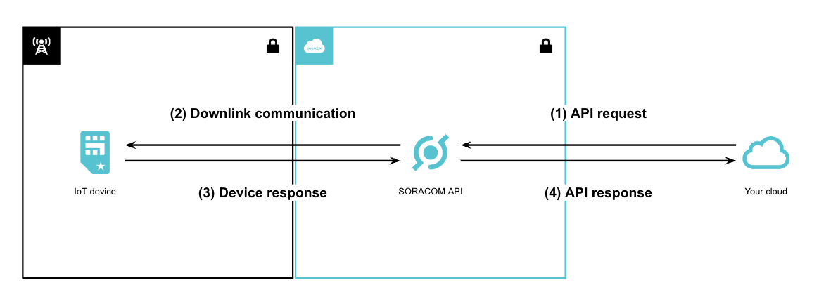 A diagram illustrating Remote Command workflow between IoT devices and the cloud via Soracom API