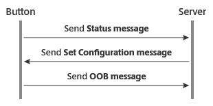 Diagram of configuration flow