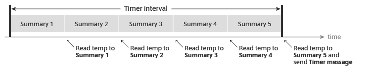 Temperature sensor measurement timeline with 5 summary periods