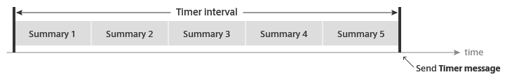 Timer summaries