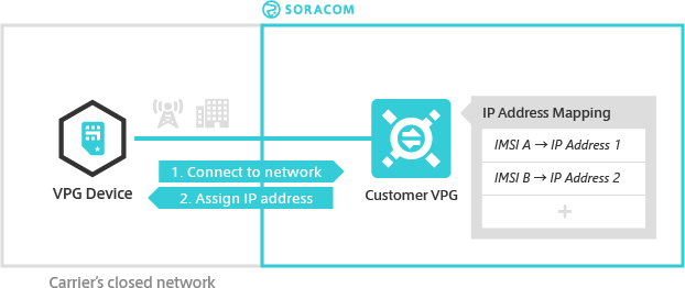 IP Address Mapping