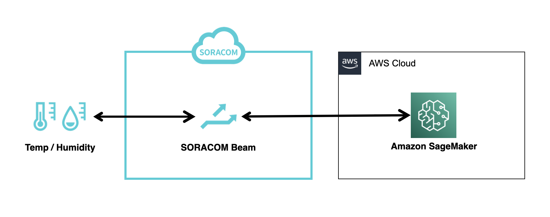 AI Prediction with SageMaker Architecture