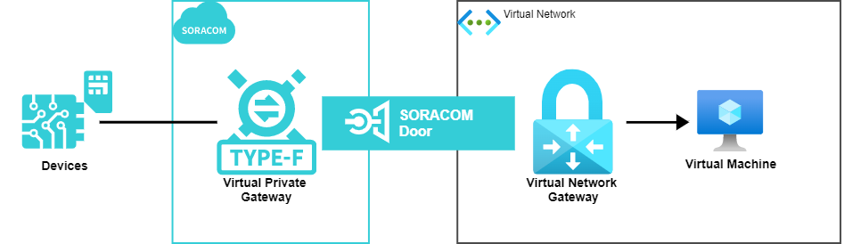 Door VPN Architecture Overview