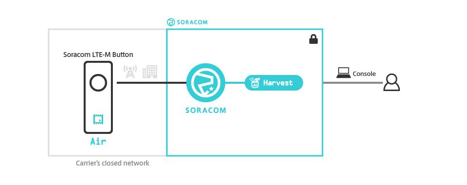 Harvest Data tutorial overview