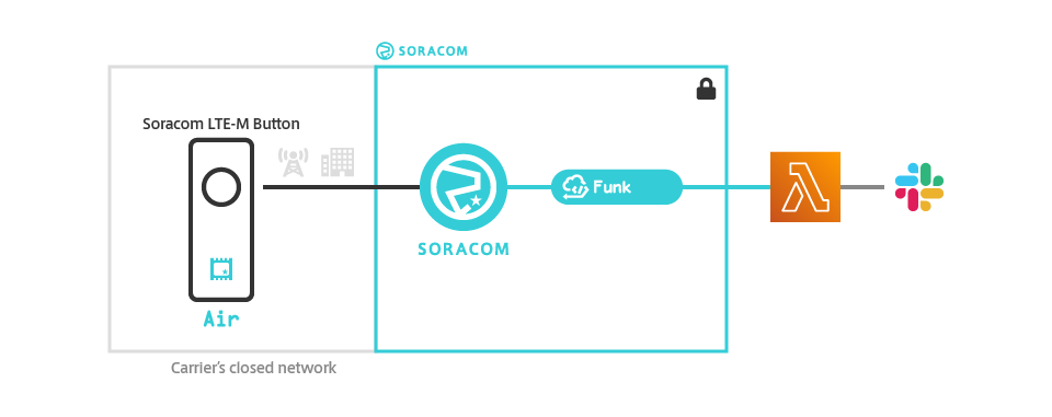 Funk tutorial overview